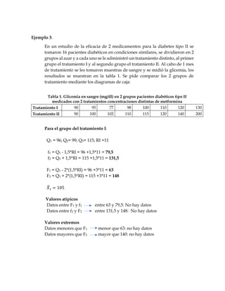 Ejemplo 3.
En un estudio de la eficacia de 2 medicamentos para la diabetes tipo II se
tomaron 16 pacientes diabéticos en condiciones similares, se dividieron en 2
grupos al azar y a cada uno se le administró un tratamiento distinto, al primer
grupo el tratamiento I y al segundo grupo el tratamiento II. Al cabo de 1 mes
de tratamiento se les tomaron muestras de sangre y se midió la glicemia, los
resultados se muestran en la tabla 1. Se pide comparar los 2 grupos de
tratamiento mediante los diagramas de caja:
Tabla 1. Glicemia en sangre (mg/dl) en 2 grupos pacientes diabéticos tipo II
medicados con 2 tratamientos concentraciones distintas de metformina
Tratamiento I 90 95 77 98 100 110 120 130
Tratamiento II 90 100 102 110 115 120 140 200
Para el grupo del tratamiento I:
Q1 = 96; Q2= 99; Q3= 115; RI =11
f1 = Q1 - 1,5*RI = 96 +1,5*11 = 79,5
f2 = Q3 + 1,5*RI = 115 +1,5*11 = 131,5
F1 = Q1 - 2*(1,5*RI) = 96 +3*11 = 63
F2 = Q3 + 2*(1,5*RI) = 115 +3*11 = 148
𝑋̅1 = 105
Valores atípicos
Datos entre F1 y f1 entre 63 y 79,5: No hay datos
Datos entre f2 y F2 entre 131,5 y 148: No hay datos
Valores extremos
Datos menores que F1 menor que 63: no hay datos
Datos mayores que F2 mayor que 140: no hay datos
 