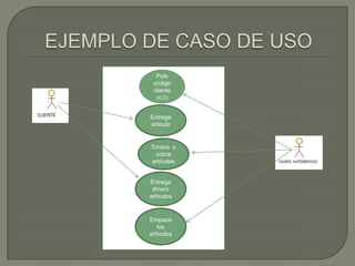 Pide
 código
 cliente
  (c.c)


Entrega
articulo


Timbra o
  cobra
artículos


Entrega
 dinero
artículos


Empaca
   los
artículos
 