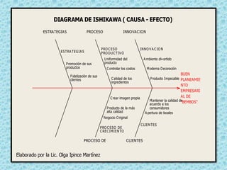 "BEMBOS"
AL DE
EMPRESARI
NTO
PLANEAMIE
BUEN
ESTRATEGIAS
PROCESO DE
PROCESO
CLIENTES
INNOVACION
Producto Impecable
Moderna Decoración
Ambiente divertido
INNO V ACIO N
consumidores
acuerdo a los
Mantener la calidad de
Apertura de locales
CLIENTES
ingredientes
Calidad de los
Controlar los costos
producto
Uniformidad del
PRO DUCTIV O
PRO CESO
Crear imagen propia
alta calidad
Producto de la más
Negocio O riginal
CRECIMIENTO
PRO CESO DE
clientes
Fidelización de sus
productos
Promoción de sus
ESTRATEGIAS
DIAGRAMA DE ISHIKAWA ( CAUSA - EFECTO)
Elaborado por la Lic. Olga Ipince Martínez
 