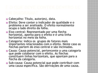 E O QUE DEVE CONTER DENTRO DE 
UM DIAGRAMA? 
⦿ Cabeçalho: Título, autor(es), data. 
⦿ Efeito: Deve conter o indicador de qualidade e o 
problema a ser analisado. O efeito normalmente 
ocupa o lado direito da folha. 
⦿ Eixo central: Representado por uma flecha 
horizontal, aponta para o efeito e é uma linha 
horizontal no meio da folha. 
⦿ Categoria: indica os grupos de fatores mais 
importantes relacionados com o efeito. Neste caso as 
flechas partem do eixo central e são inclinadas. 
⦿ Causa: Causa potencial, pertencente a uma categoria 
que pode colaborar com o efeito. As flechas 
constituem linhas horizontais, que apontam para a 
flecha da categoria. 
⦿ Sub-causa: Causa potencial que pode contribuir com 
uma causa específica. São derivações de uma causa. 
 