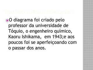 QUANDO SURGIU? POR QUEM? 
⦿O diagrama foi criado pelo 
professor da universidade de 
Tóquio, o engenheiro químico, 
Kaoru Ishikama, em 1943;e aos 
poucos foi se aperfeiçoando com 
o passar dos anos. 
 