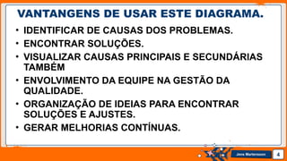 Jens Martensson
VANTANGENS DE USAR ESTE DIAGRAMA.
• IDENTIFICAR DE CAUSAS DOS PROBLEMAS.
• ENCONTRAR SOLUÇÕES.
• VISUALIZAR CAUSAS PRINCIPAIS E SECUNDÁRIAS
TAMBÉM
• ENVOLVIMENTO DA EQUIPE NA GESTÃO DA
QUALIDADE.
• ORGANIZAÇÃO DE IDEIAS PARA ENCONTRAR
SOLUÇÕES E AJUSTES.
• GERAR MELHORIAS CONTÍNUAS.
4
 