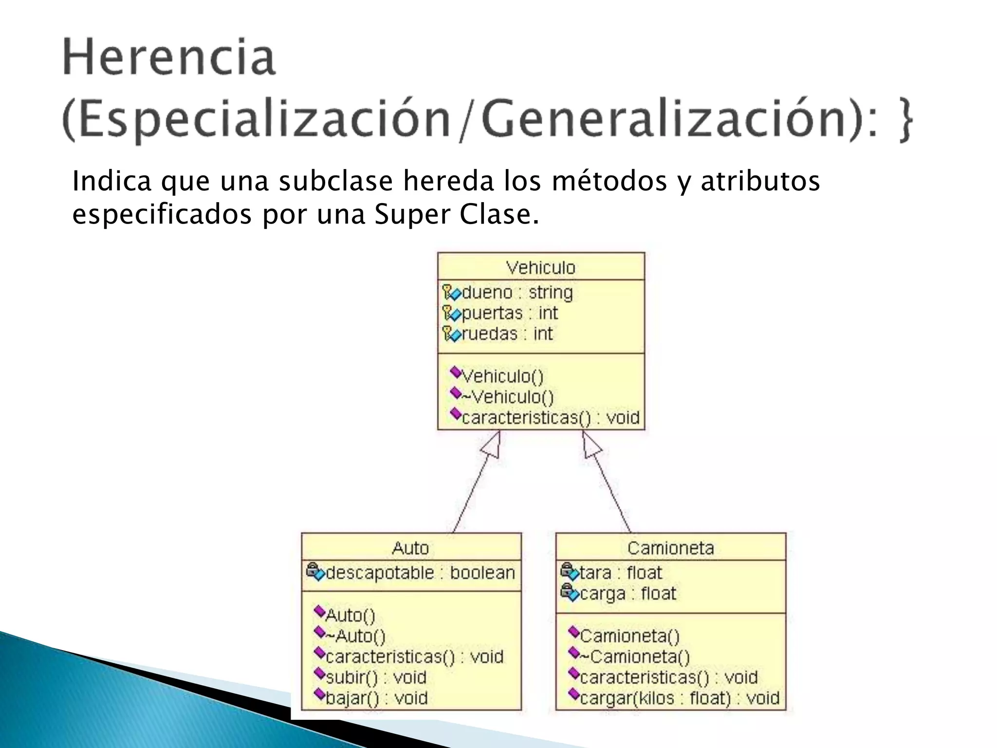 Indica que una subclase hereda los métodos y atributos
especificados por una Super Clase.
 
