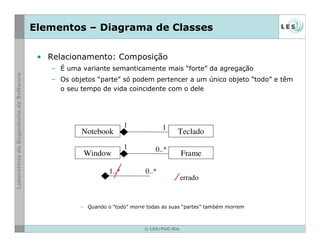 © LES/PUC-Rio
Elementos – Diagrama de Classes
• Relacionamento: Composição
– É uma variante semanticamente mais “forte” da agregação
– Os objetos “parte” só podem pertencer a um único objeto “todo” e têm
o seu tempo de vida coincidente com o dele
– Quando o “todo” morre todas as suas “partes” também morrem
Teclado
Notebook
Frame
Window
1 1
1 0..*
1..* 0..*
errado
Quando o “todo” morre todas as
suas “partes” também morrem
- É uma variação da agregação e considerada mais "forte".
- O objeto-parte não pode existir sem o objeto-todo.
- Se o objeto-todo for destruído, o objeto-parte também será.
 