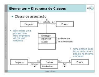 © LES/PUC-Rio
Elementos – Diagrama de Classes
Pessoa
Empresa
Emprego
descrição
salário
atributos do
relacionamento
1..*
0..* trabalha
Pessoa
Empresa Pedido
1
0..*
1 0..*
faz
pertence
itemPedido
• Não existe uma
pessoa com
dois empregos
na mesma
empresa
• Uma pessoa pode
fazer mais de um
pedido na mesma
empresa
• Classe de associação
 