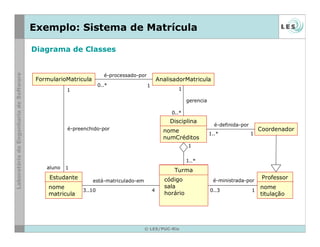 © LES/PUC-Rio
Exemplo: Sistema de Matrícula
Coordenador
FormularioMatricula AnalisadorMatricula
é-preenchido-por
está-matriculado-em
é-processado-por
é-ministrada-por
é-definida-por
aluno
gerencia
1
1
1
0..*
1
0..*
1
1..*
1
1..*
1
0..3
3..10 4
Turma
código
sala
horário
Professor
nome
titulação
Estudante
nome
matricula
Disciplina
nome
numCréditos
Diagrama de Classes
 