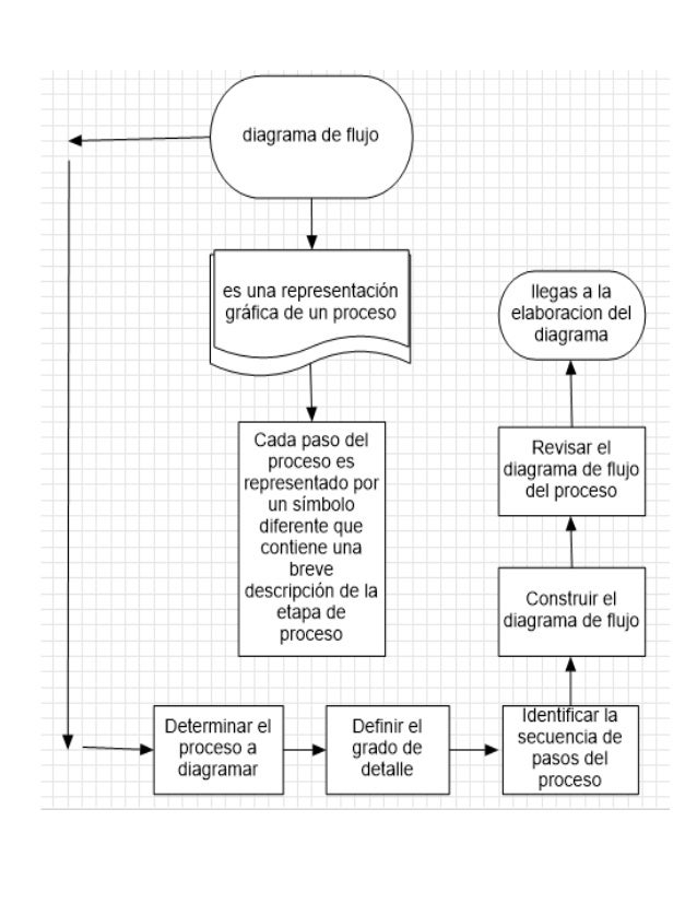Diagrama de como hacer un diagrama de flujo