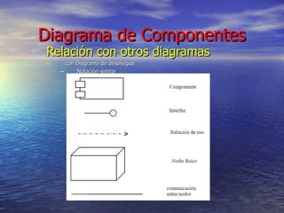 Diagrama de Componentes Relación con otros diagramas con Diagrama de despliegue Notación similar 