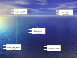 Cobro_deuda_pendiente Registro_pedido Búsqueda _ producto Elaboración _ contrato Búsqueda _ cuenta 