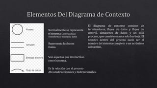 El diagrama de contexto consiste de
terminadores, flujos de datos y flujos de
control, almacenes de datos y un solo
proceso, que consiste en una sola burbuja. El
nombre dentro del proceso suele ser el
nombre del sistema completo o un acrónimo
convenido.
Normalmente se representa
el sistema.-Actividad que
Transforma o manipula datos
Representa las bases
Datos.
Son aquellas que interactúan
con el sistema.
Es la relación con el proceso
Ahí unidireccionales y bidireccionales.
 