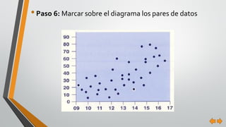• Paso 6: Marcar sobre el diagrama los pares de datos 
 
