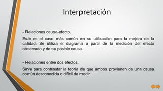 -Relacionescausa-efecto. 
Esteeselcasomáscomúnensuutilizaciónparalamejoradelacalidad.Seutilizaeldiagramaapartirdelamedicióndelefectoobservadoydesuposiblecausa. 
-Relacionesentredosefectos. 
Sirveparacontrastarlateoríadequeambosprovienendeunacausacomúndesconocidaodifícildemedir. 
Interpretación  