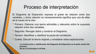 ElDiagramadeDispersiónexpresaelgradoderelaciónentredosvariables,ydicharelaciónnonecesariamentesignificaqueunadeellaseslacausadelaotra. 
•Primero:Elaborarunateoríaadmisibleyrelevantesobrelasupuestarelaciónentredosvariables. 
•Segundo:RecogerdatosyconstruirelDiagrama. 
•Tercero:Identificaryclasificarlapautadecorrelación. 
•Cuarto:Discutirlateoríaoriginalyconsiderarotrasexplicaciones. 
Proceso de interpretación 
La construcción y clasificación del Diagrama de Dispersión es la parte central del proceso. No es ni el principio ni el final.  