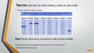 Paso tres: determinar los valores máximo y mínimo de cada variable
• Ejemplo:Tabla de los datos recogidos
Paso 4: Decidir sobre qué eje representará a cada una de las variables
Si se está estudiando una posible relación causa-efecto, el eje horizontal
representará la supuesta causa.
 