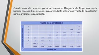 Cuando coinciden muchos pares de puntos, el Diagrama de Dispersión puede
hacerse confuso. En este caso es recomendable utilizar una "Tabla de Correlación"
para representar la correlación.
 