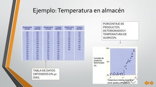 Ejemplo:Temperatura en almacén
PORCENTAJE DE
PRODUCTOS
DETERIORADOSY
TEMPERATURA DE
ALMACEN.
TABLA DE DATOS
OBTENIDOS EN 40
DIAS.
 