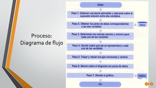 Proceso:
Diagrama de flujo
 