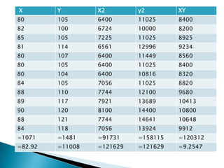 X        Y        X2        y2        XY
80       105      6400      11025     8400
82       100      6724      10000     8200
85       105      7225      11025     8925
81       114      6561      12996     9234
80       107      6400      11449     8560
80       105      6400      11025     8400
80       104      6400      10816     8320
84       105      7056      11025     8820
88       110      7744      12100     9680
89       117      7921      13689     10413
90       120      8100      14400     10800
88       121      7744      14641     10648
84       118      7056      13924     9912
=1071    =1481    =91731    =158115   =120312
=82.92   =11008   =121629   =121629   =9.2547
 