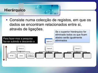 Hierárquico
 Consiste numa colecção de registos, em que os
dados se encontram relacionados entre si,
através de ligações.
Agência X
Cliente A
Nº100 Joana
Conta nº
151666425
Cliente B
… … …
Cliente C
… … …
Para fazer-mos a pesquisa
faz-se subindo e descendo a
árvore
Se o superior hierárquico for
eliminado todos os que ficam
abaixo serão igualmente
eliminados
 