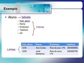 Exemplo
 Aluno → tabela
– Cod_aluno
– Nome
– Endereço Colunas
– Telefone
– etc
Cod_aluno Nome Endereço telefone
1235 Ana Costa Rua da paz, nº8 256369896
1236 José
Medeiros
Rua do ouro,
nº5
258369789
Linhas
 