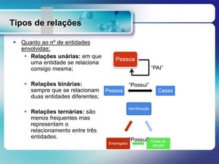 Tipos de relações
 Quanto ao nº de entidades
envolvidas:
 Relações unárias: em que
uma entidade se relaciona
consigo mesma;
 Relações binárias:
sempre que se relacionam
duas entidades diferentes;
 Relações ternárias: são
menos frequentes mas
representam o
relacionamento entre três
entidades.
Pessoa
“PAI”
Pessoa Casas
“Possui”
Identificação
Chefe de
secção
Empregado
“Possui”
 
