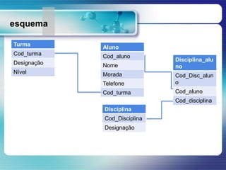 esquema
Turma
Cod_turma
Designação
Nível
Aluno
Cod_aluno
Nome
Morada
Telefone
Cod_turma
Disciplina_alu
no
Cod_Disc_alun
o
Cod_aluno
Cod_disciplina
Disciplina
Cod_Disciplina
Designação
 