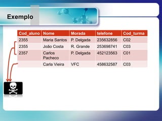 Exemplo
Cod_aluno Nome Morada telefone Cod_turma
2355 Maria Santos P. Delgada 235632856 C02
2355 João Costa R. Grande 253698741 C03
2357 Carlos
Pacheco
P. Delgada 452123563 C01
Carla Vieira VFC 458632587 C03
 