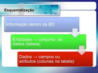 Esquematização
Informação dentro da BD
Entidades → conjunto de
dados (tabela)
Dados → campos ou
atributos (colunas na tabela)
 