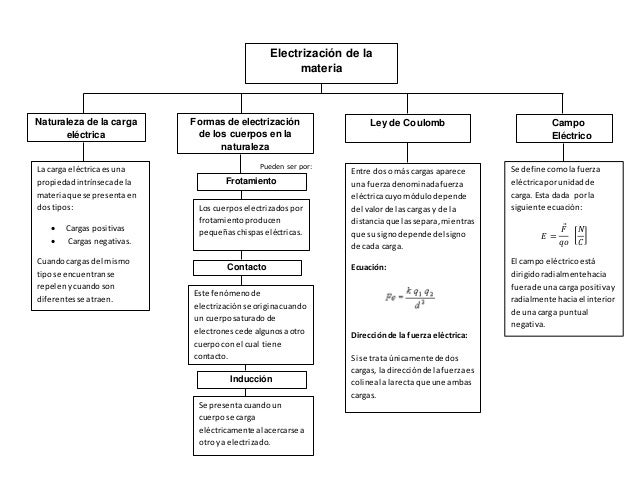 Diagrama De Electrizacion De La Materia