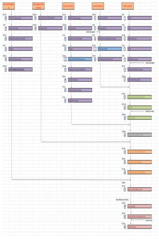 0,5min 0,30min 0,5min 0,10min 2min
26 RECIPIENTE(Agregar agua) 29 SACARLONJASDELREFRIGERADOR 11 RECIPIENTE(Agregaragua) 8 QUITARELPLASTICO 1 LAVAR
1min 0,10min 1,30min 1min 5min
27 CALENTATRELAGUA 30 RETIRARPLASTICO 12 CALENTARAGUA 9 PICARSALCHICHA 2 PELAR
Aceitetipovegetal
0,3min 1min 3min 4,5min
28 INTRODUCIRHUEVOSALRECIPIENTE 13 QUITARLAPIELALAPECHUGA 10 COCCIÓNDESALCHICHAS(Enfreidora) 3 CORTAR(Fosforito)
4min 0,30min 0,3min 1min
33 COCCIÓN 14 LAVARLA 15 VERIFICARCOCCIÓN 4 LAVAR
0,8min 0,2min 0,3min 5min
34 RETIRARHUEVOSDELAGUA 20 VERIFICARTEMPERATURADELAGUA 16 RETIRARSALCHICHASDELACEITE 5 ESCURRIR(Encolador)
Aceitetipovegetal
0,10min 0,10min 10min
35 QUITARCASCARADELOSHUEVOS 21 INTRODUCIRELPOLLOALRECIPIENTE 6 COCCIÓNDEPAPAS(Enfreidora)
20min 0,30min
22 COCCIÓNDELPOLLO 7 RETIRARPAPASDELACEITE
1min
23 RETIRARELPOLLODELAGUA
0,3min
5min 17 ADICIONARLASALCHICHAALAPAPA
24 DESMECHARELPOLLO
0,10 min
18 MEZCLAR
Bandejadeicopor
0,30min
19 MONTARPLATO
0,10min
25 ESPARCIRPOLLOSOBREELPLATO
0,5min
31 UBICARLAS2LONJASSOBREELPLATO
0,8min
32 INTRODUCIRALMICROONDAS
0,7min
36 RETIRARBANDEJARDELMICROONDAS
Palillos
0,5min
37 UBICARJUEVOSSOBREELPLATO
Salsas(Rosada,detomate…)
0,5min
38 APLICARSALSAS
0,5min
39 UBICARDOSPALILLOSSOBREELPLATO
Cajadeicopor
0,5min
40 EMPACARENCAJA
HUEVOSDECODORNIS
X2
QUESO(DOBLECREMA
X2LONJAS)
POLLO(1/2PECHUGA) SALCHICHA(ZENÚX2) PAPA(1LPASTUSA)
 