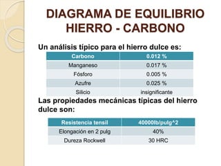 DIAGRAMA DE EQUILIBRIO
HIERRO - CARBONO
Un análisis típico para el hierro dulce es:
Las propiedades mecánicas típicas del hierro
dulce son:
Carbono 0.012 %
Manganeso 0.017 %
Fósforo 0.005 %
Azufre 0.025 %
Silicio insignificante
Resistencia tensil 40000lb/pulg^2
Elongación en 2 pulg 40%
Dureza Rockwell 30 HRC
 