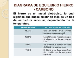 DIAGRAMA DE EQUILIBRIO HIERRO
- CARBONO
El hierro es un metal alotrópico, lo cual
significa que puede existir en más de un tipo
de estructura reticular, dependiendo de la
temperatura.
TEMPERATURA ESTRUCTURA RETICULAR
1523°C Está en forma b.c.c. (cúbica
centrada en el cuerpo) δ
1388°C Los átomos se reacomodan por
sí mismos en la forma γ, que es
f.c.c.
898°C Se produce el cambio de fase
de hierro γ a hierro α b.c.c.
760°C El hierro α se hace magnético
sin cambio en la estructura
reticular.
 