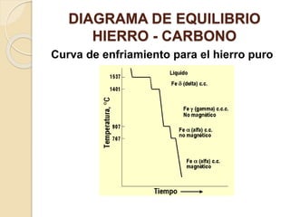DIAGRAMA DE EQUILIBRIO
HIERRO - CARBONO
Curva de enfriamiento para el hierro puro
 