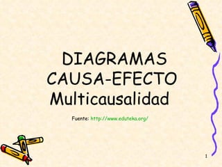 DIAGRAMAS CAUSA-EFECTO Multicausalidad  Fuente:  http :// www.eduteka.org /   