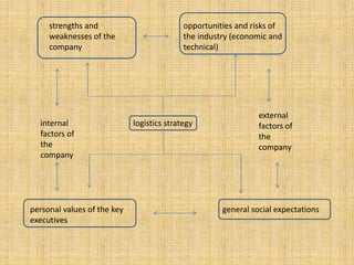 logistics strategy
opportunities and risks of
the industry (economic and
technical)
strengths and
weaknesses of the
company
external
factors of
the
company
internal
factors of
the
company
general social expectationspersonal values of the key
executives
 