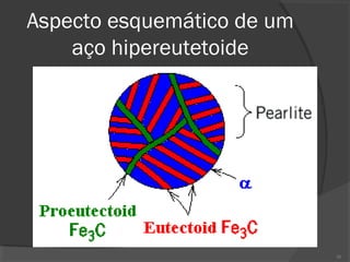 Aspecto esquemático de um
aço hipereutetoide

26

 