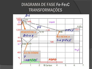 DIAGRAMA DE FASE Fe-Fe3C
TRANSFORMAÇÕES
δ +l
γ +l

l+Fe3C

PERITÉTICA

δ +l→ γ

EUTÉTICA

l→ γ +Fe3C

EUTETÓIDE

γ
→αAÇO C
+Fe3

FOFO
7

 