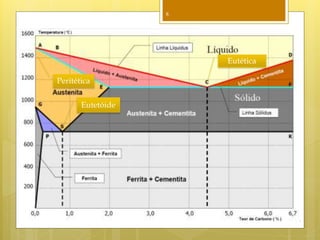 8
Eutética
Eutetóide
Peritética
 