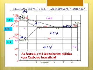 3




       DIAGRAMA DE FASE Fe-Fe3C -TRANSFORMAÇÃO ALOTRÓPICA
             +l

 CCC
                     +l
                                           l+Fe3C
CFC
                                 +Fe3C
           + 
 CCC
                            +Fe3C

            As fases ,  e  são soluções sólidas
            com Carbono intersticial
 