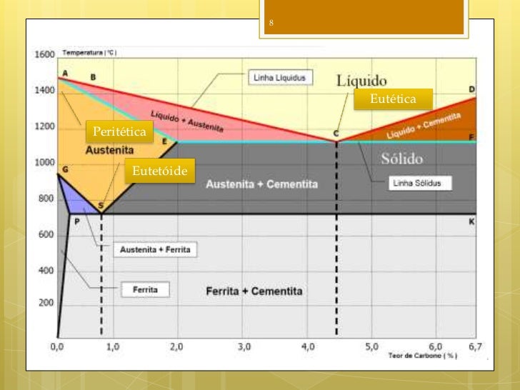 Diagrama De Ferro Carbono