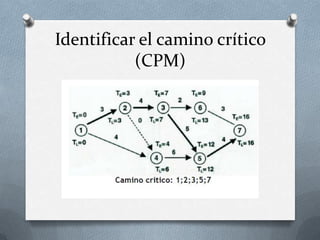 Identificar el camino crítico
           (CPM)
 