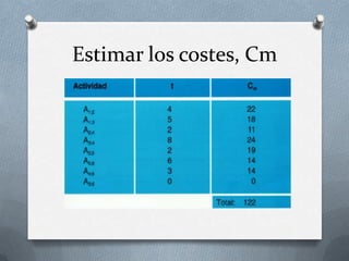 Estimar los costes, Cm
 