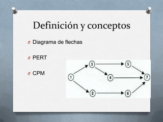 Definición y conceptos
O Diagrama de flechas


O PERT


O CPM
 