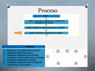Proceso
 