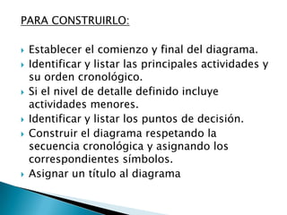 PARA CONSTRUIRLO:Establecer el comienzo y final del diagrama. Identificar y listar las principales actividades y su orden cronológico.Si el nivel de detalle definido incluye actividades menores.Identificar y listar los puntos de decisión.Construir el diagrama respetando la secuencia cronológica y asignando los correspondientes símbolos.Asignar un título al diagrama