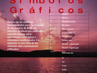 Símbolos Gráficos Dentro de los símbolos fundamentales para la creación de diagramas de flujo, los símbolos gráficos son utilizados específicamente para operaciones aritméticas y relaciones condicionales. La siguiente es una lista de los símbolos más comúnmente utilizados: + Sumar - Menos * Multiplicación / División ± Mas o menos = Equivalente a > Mayor que < Menor que ³ Mayor o igual que £ Menor o igual que ¹ o <> Diferente de   Si   No   True   False 