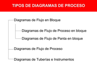 TIPOS DE DIAGRAMAS DE PROCESO


Diagramas de Flujo en Bloque


    Diagramas de Flujo de Proceso en bloque

    Diagramas de Flujo de Panta en bloque

Diagramas de Flujo de Proceso


Diagramas de Tuberías e Instrumentos
 