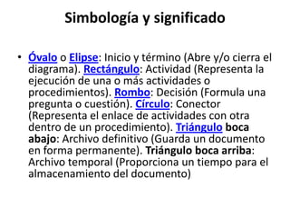 Simbología y significado

• Óvalo o Elipse: Inicio y término (Abre y/o cierra el
  diagrama). Rectángulo: Actividad (Representa la
  ejecución de una o más actividades o
  procedimientos). Rombo: Decisión (Formula una
  pregunta o cuestión). Círculo: Conector
  (Representa el enlace de actividades con otra
  dentro de un procedimiento). Triángulo boca
  abajo: Archivo definitivo (Guarda un documento
  en forma permanente). Triángulo boca arriba:
  Archivo temporal (Proporciona un tiempo para el
  almacenamiento del documento)
 