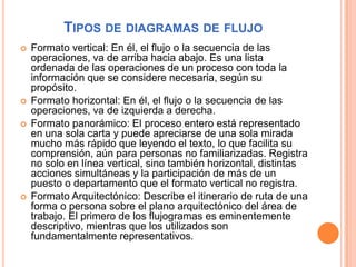 TIPOS DE DIAGRAMAS DE FLUJO
   Formato vertical: En él, el flujo o la secuencia de las
    operaciones, va de arriba hacia abajo. Es una lista
    ordenada de las operaciones de un proceso con toda la
    información que se considere necesaria, según su
    propósito.
   Formato horizontal: En él, el flujo o la secuencia de las
    operaciones, va de izquierda a derecha.
   Formato panorámico: El proceso entero está representado
    en una sola carta y puede apreciarse de una sola mirada
    mucho más rápido que leyendo el texto, lo que facilita su
    comprensión, aún para personas no familiarizadas. Registra
    no solo en línea vertical, sino también horizontal, distintas
    acciones simultáneas y la participación de más de un
    puesto o departamento que el formato vertical no registra.
   Formato Arquitectónico: Describe el itinerario de ruta de una
    forma o persona sobre el plano arquitectónico del área de
    trabajo. El primero de los flujogramas es eminentemente
    descriptivo, mientras que los utilizados son
    fundamentalmente representativos.
 