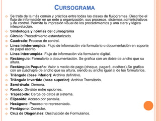 CURSOGRAMA
   Se trata de la más común y práctica entre todas las clases de flujogramas. Describe el
    flujo de información en un ente u organización, sus procesos, sistemas administrativos
    y de control. Permite la impresión visual de los procedimientos y una clara y lógica
    interpretación.
   Simbología y normas del cursograma
   Círculo: Procedimiento estandarizado.
   Cuadrado: Proceso de control.
   Línea ininterrumpida: Flujo de información vía formulario o documentación en soporte
    de papel escrito.
   Línea interrumpida: Flujo de información vía formulario digital.
   Rectángulo: Formulario o documentación. Se grafica con un doble de ancho que su
    altura.
   Rectángulo Pequeño: Valor o medio de pago (cheque, pagaré, etcétera).Se grafica
    con un cuádruple de ancho que su altura, siendo su ancho igual al de los formularios.
   Triángulo (base inferior): Archivo definitivo.
   Triángulo Invertido (base superior): Archivo Transitorio.
   Semi-óvalo: Demora.
   Rombo: División entre opciones.
   Trapezoide: Carga de datos al sistema.
   Elipsoide: Acceso por pantalla.
   Hexágono: Proceso no representado.
   Pentágono: Conector.
   Cruz de Diagonales: Destrucción de Formularios.
 